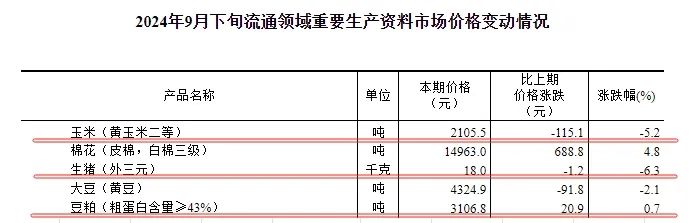 玉米跌价