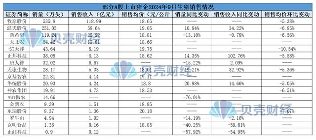 猪企9月生猪销售情况